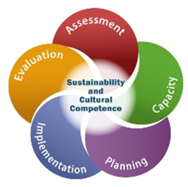 Sustainability and Cultural Competence
